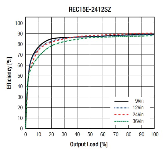 Performance Graph - RECOM Power REC15E-Z DC/DC Converters